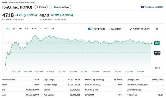 기술주 저가 매수, 아이온큐 4％ 상승하는 등 양자주 일제↑