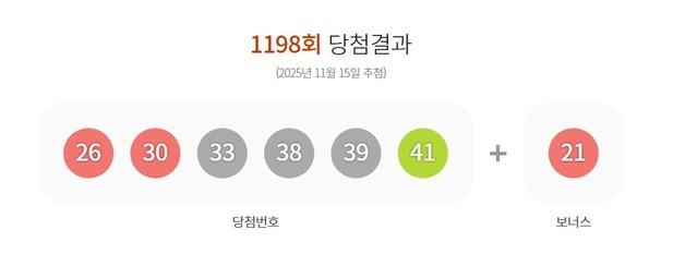 1198회 로또 1등 '29억씩' 10명…자동선택 명당 '6곳' 