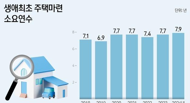 서울 내 집 마련, 월급 다 모아도 14년…수도권 8년 8개월