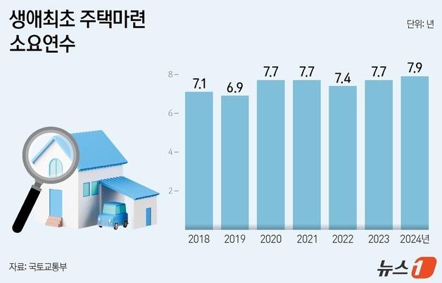서울 내 집 마련, 월급 다 모아도 14년…수도권 8년 8개월