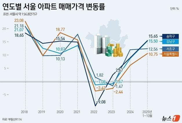 강남·송파 집값 15%↑…'똘똘한 한 채' 수요에 7년 만에 최대 폭