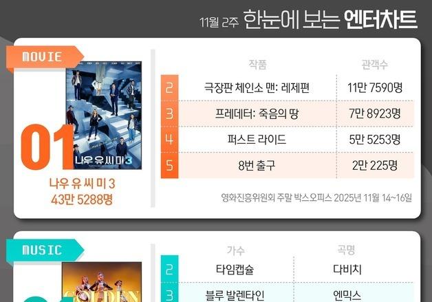 나우유씨미3·골든·화려한날들·태풍상사·대기업김부장, 1위