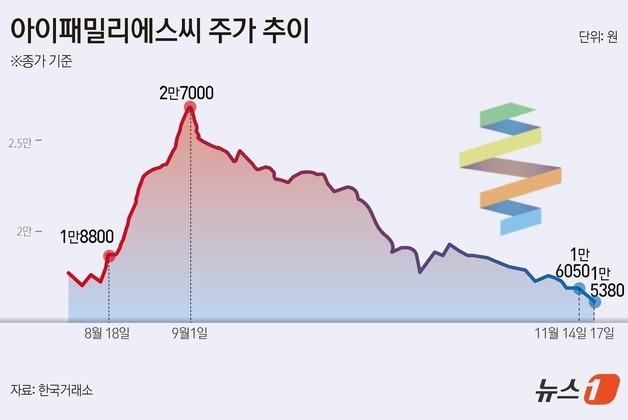 '비수기' 3분기 실적 부진에 아이패밀리에스씨 주가 '뚝'