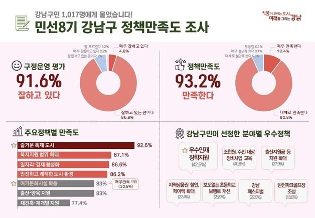 강남구민 91% "구정 잘한다"…생활밀착 정책이 만족도 이끌었다