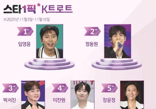 굳건한 임영웅…또 정상 차지한 '히어로'