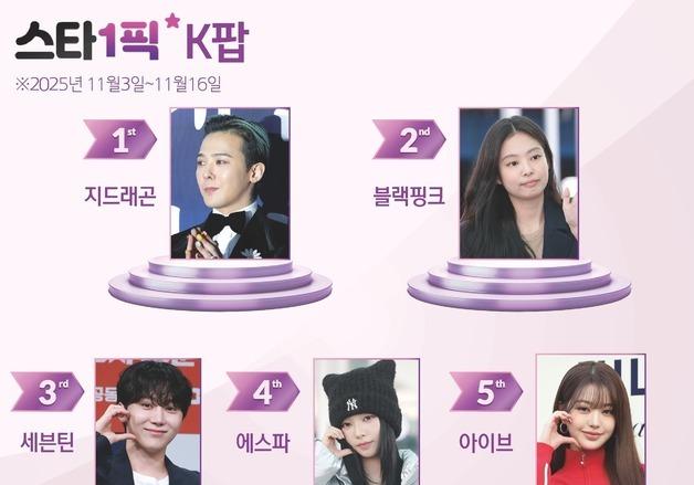 지드래곤, 부동의 1위…'21세기 베스트 드레서' 위엄