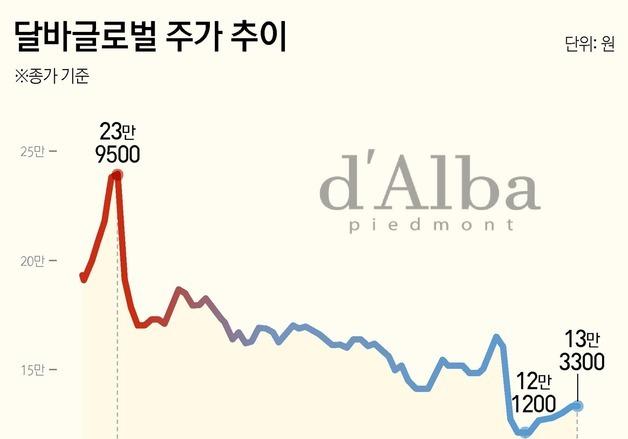 감액배당, 오버행 막을 '한 수' 되나…달바글로벌, 주주환원 승부수