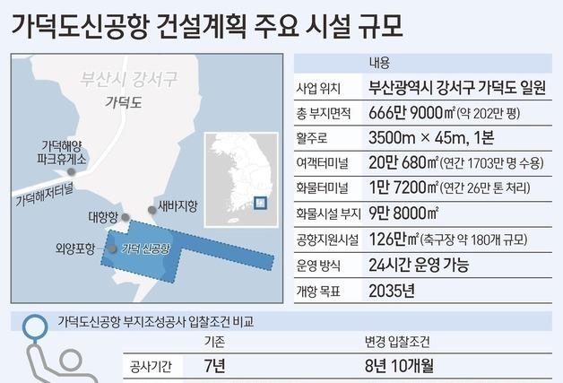 대우건설 컨소시엄, 가덕도 신공항 PQ 접수…단독 입찰 유력