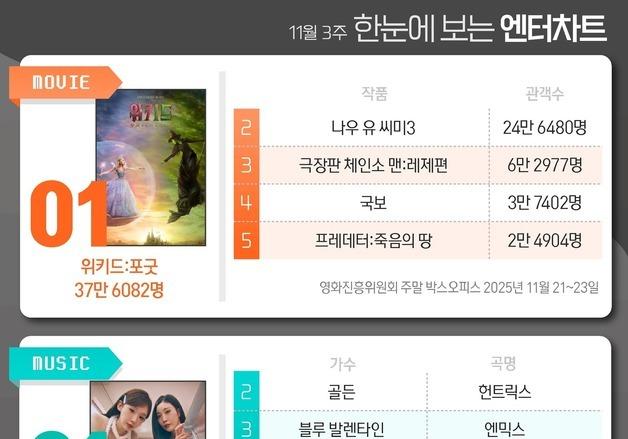 위키드2·타임캡슐·화려한날들·태풍상사·모범택시3, 1위