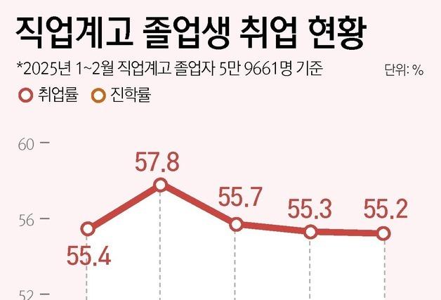 직업계고 졸업생 취업률 5년 내 최저…절반 가까이 대학 진학