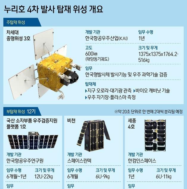 [그래픽] 누리호 4차 발사 탑재 위성 개요