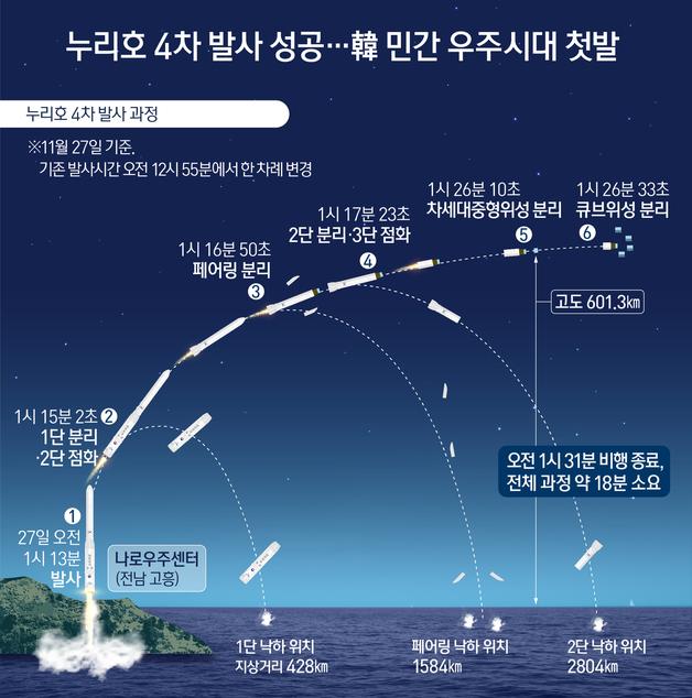[오늘의 그래픽] 누리호 4차 발사 성공…韓 민간 우주시대 첫발