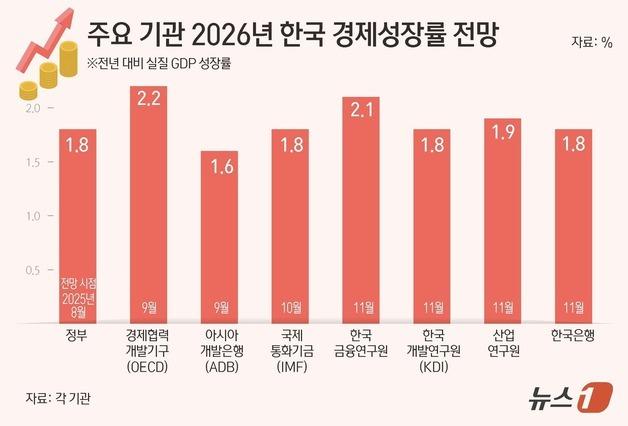 [그래픽] 주요 기관 2026년 한국 경제성장률 전망