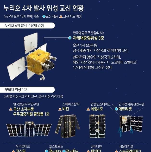 [그래픽] 누리호 4차 발사 위성 교신 현황
