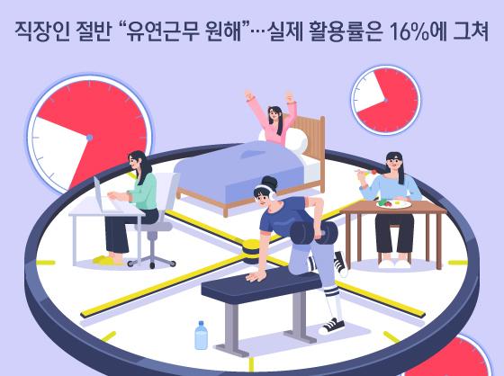 직장인 절반 "유연근무 원해"…실제 활용률은 16%에 그쳐