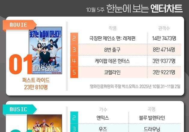 퍼스트라이드·골든·화려한날들·신사장·김부장, 1위