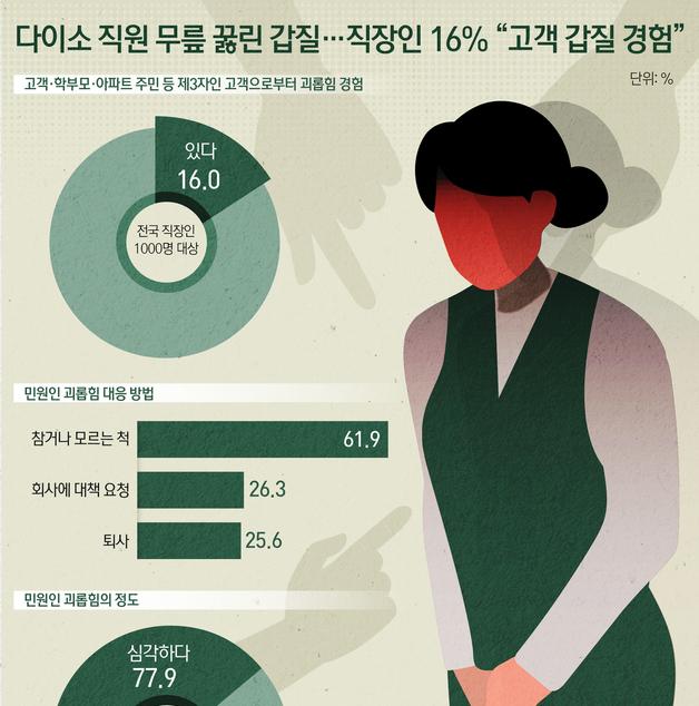 [오늘의 그래픽]다이소 직원 무릎 꿇린 갑질…직장인 16% 고객 갑질 경험
