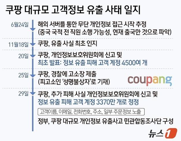 [그래픽]쿠팡 대규모 고객정보 유출 사태 일지