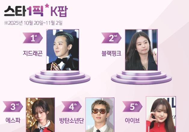 지드래곤 '파워' 여전…12주 연속 1위