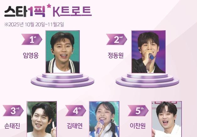 적수 없는 인기…임영웅, 부동의 1위