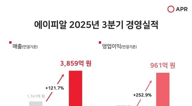 '또 신기록' 에이피알 3분기 영업익 253% 신장
