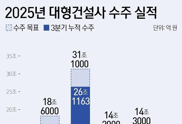 건설업계, 연말 수주 목표 '파란불'…대형 정비·해외 플랜트 견인