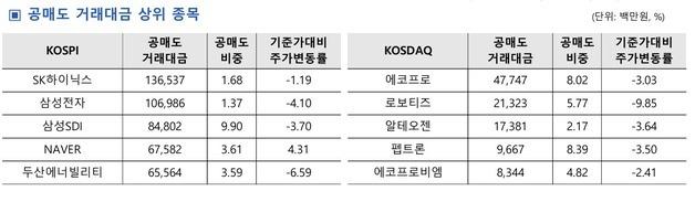 '검은 수요일' 공매도 1.9조 쏟아졌다…삼전·SK하닉에 집중