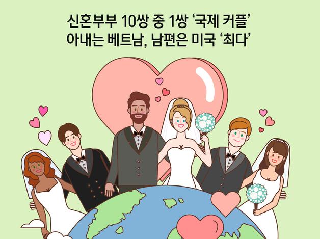 신혼부부 10쌍 중 1쌍 '국제 커플'…아내는 베트남, 남편은 미국 '최다'