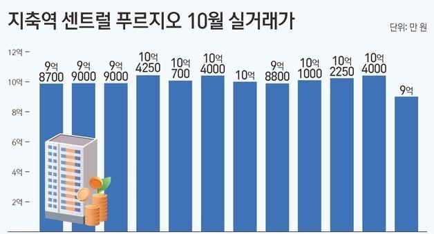 규제 피한 '고양 덕양' 거래 70%↑…지축 실수요자 몰렸다