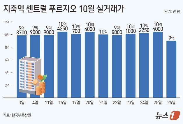 규제 피한 '고양 덕양' 거래 70%↑…지축 실수요자 몰렸다