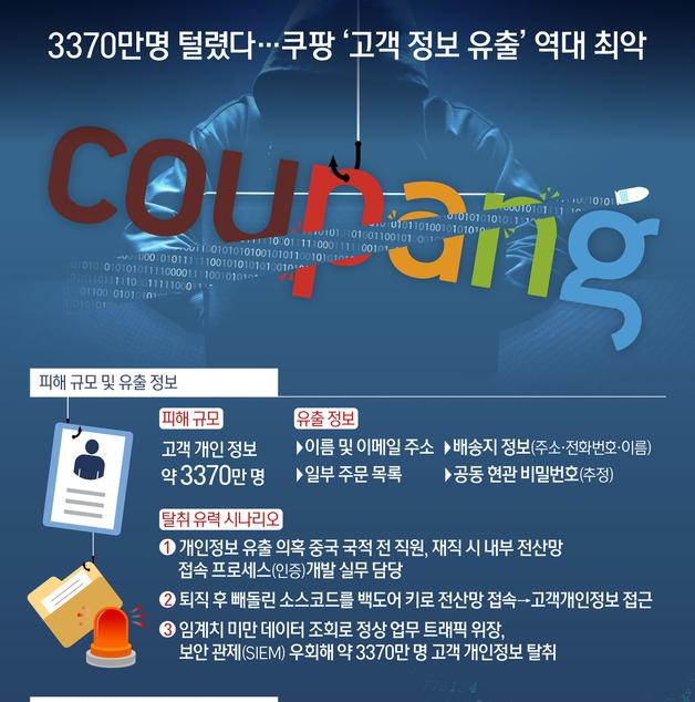 [오늘의 그래픽] 3370만명 털렸다…쿠팡 '고객 정보 유출' 역대 최악