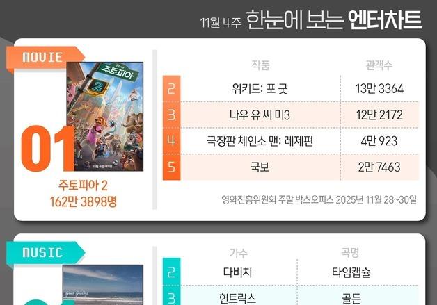 주토피아2·화사·화려한날들·태풍상사·모범택시3, 1위