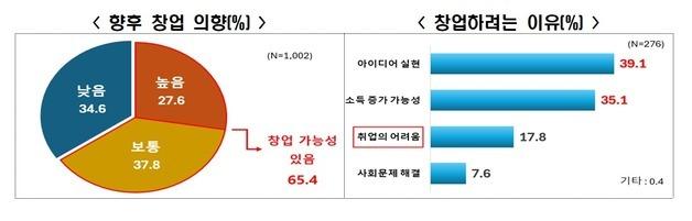 "창업 망설이는 사회"…절반이 창업 환경 '부정적'·실패 리스크 부담