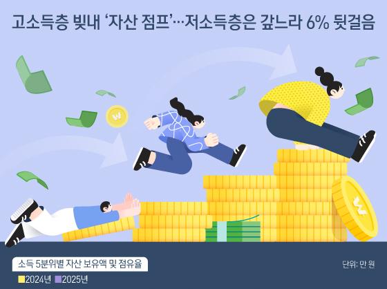 고소득층 빚내 '자산 점프'…저소득층은 갚느라 6% 뒷걸음