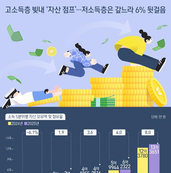 [오늘의 그래픽] 고소득층 빚내 '자산 점프'…저소득층은 갚느라 6% 뒷걸음