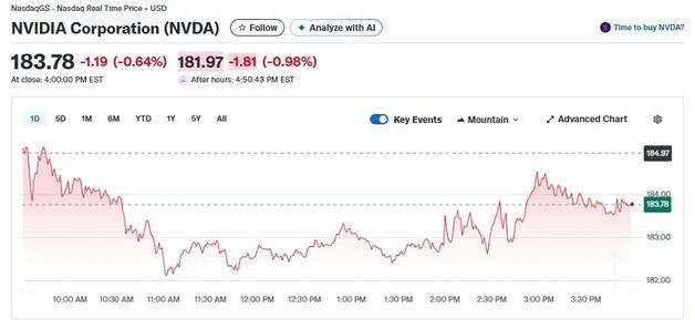 엔비디아 오늘도 0.64% 하락, 시간외서도 1%↓(상보)