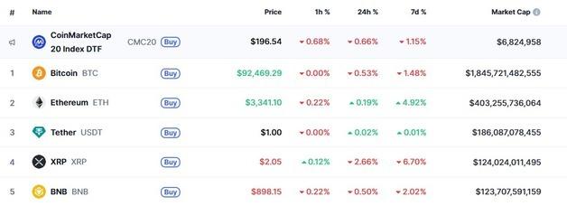 금리인하에도 이더 제외 암호화폐 일제↓ 리플 3%(종합)