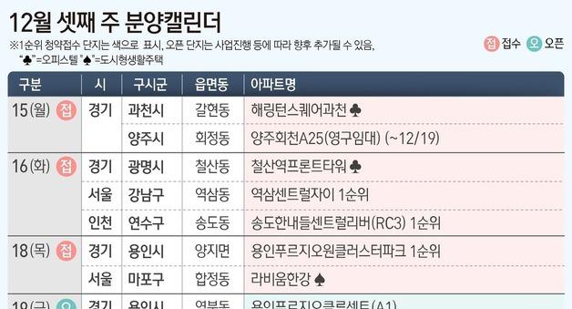 수도권·울산 7개 단지 분양…강남권 '10억 로또' 단지 포함