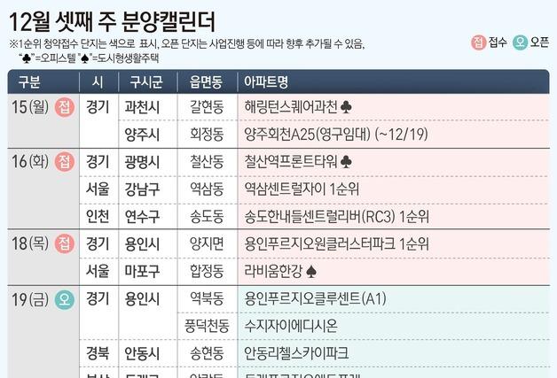 수도권·울산 7개 단지 분양…강남권 '10억 로또' 단지 포함