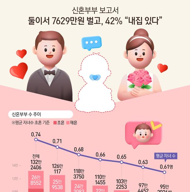 [오늘의 그래픽] 신혼부부 보고서…둘이서 7629만원 벌고, 42% \"내집 있다\"