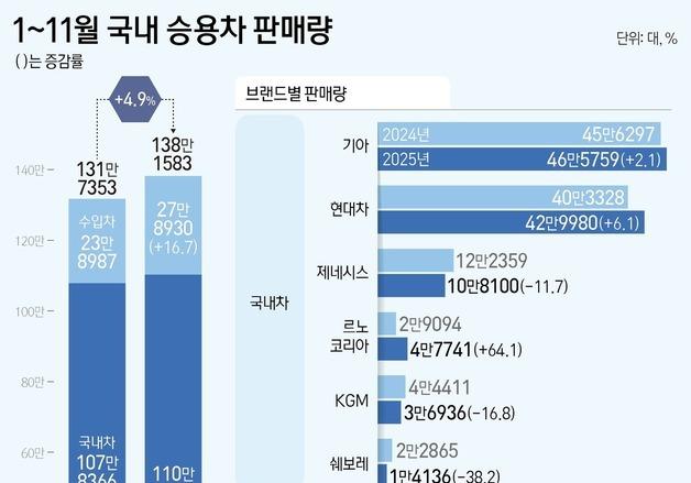 '무이자·500만원 할인' 국산차 내수 반등 안간힘…12월 판매 결과 촉각