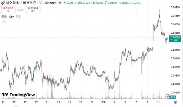 이더리움, 내년 비트코인보다 더 뛴다?…"ETH/BTC 최대 80% 상승 전망"