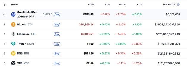 미증시 급락에 암호화폐 일제 하락, 비트 9만달러 턱걸이