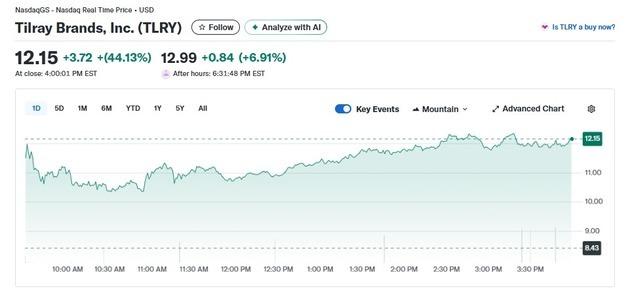 미증시 급락에도 틸레이 44% 폭등하는 대마주 일제 랠리