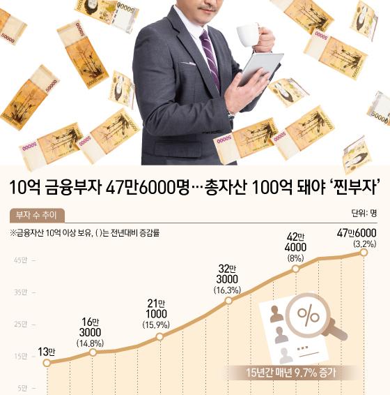 [오늘의 그래픽] 10억 금융부자 47만6000명…총자산 100억 돼야 '찐부자'