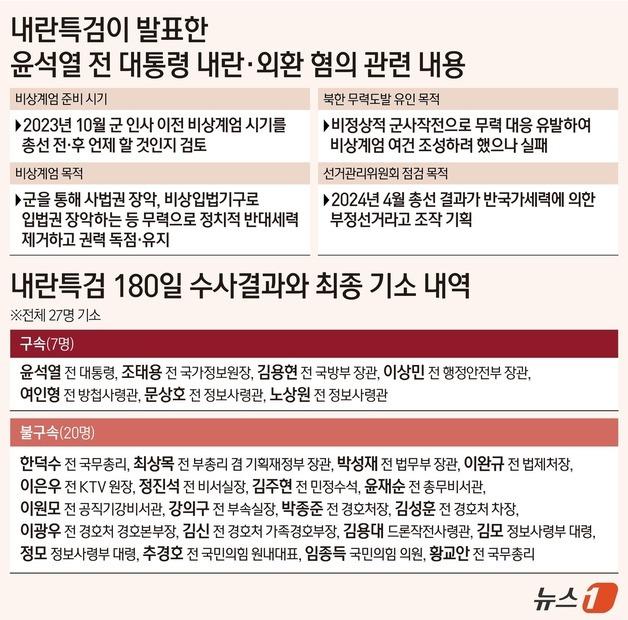 [그래픽] 내란특검이 발표한 윤석열 전 대통령 내란·외환 혐의 관련 내용