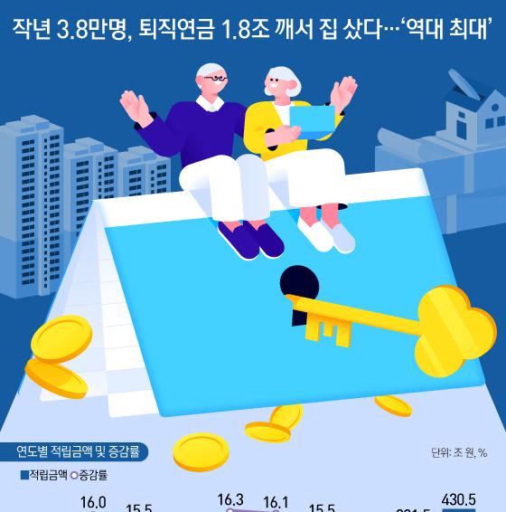 [오늘의 그래픽] 작년 3.8만명, 퇴직연금 1.8조 깨서 집 샀다…'역대 최대'