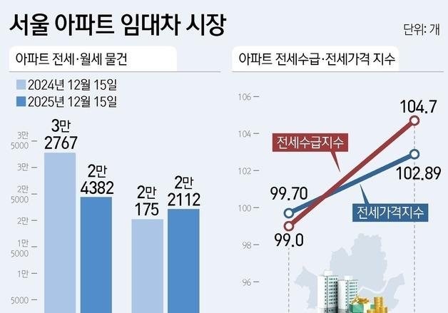 입주물량 부족·고강도 규제에 전세난 심화…월세화 가속[2025 결산]