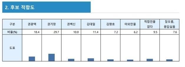 차기 안동시장 적합도…권기창 29.7%·권광택 18.4%·김대일 11.4%