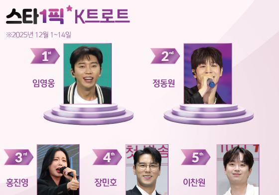 투어 중인 임영웅, 붙박이 1위…인기 계속